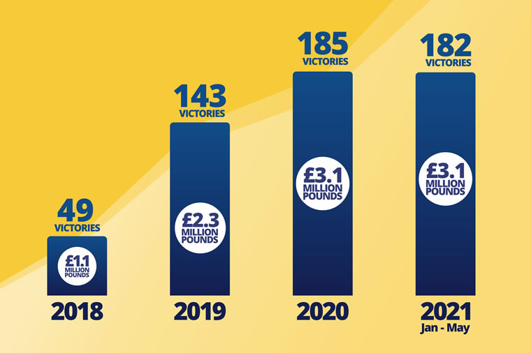 On Track for a Record Year!